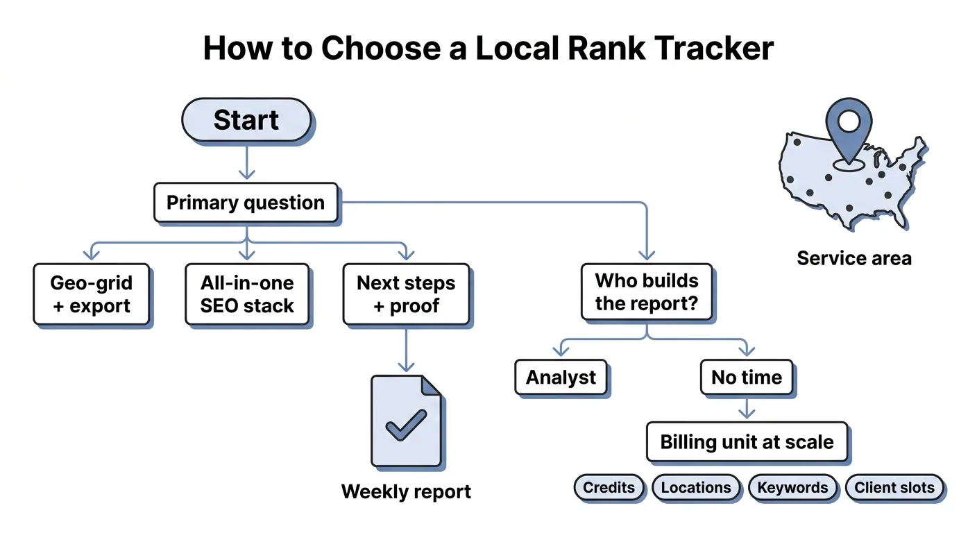 Flowchart showing how to choose a local rank tracker by primary question, reporting workload, and billing unit
