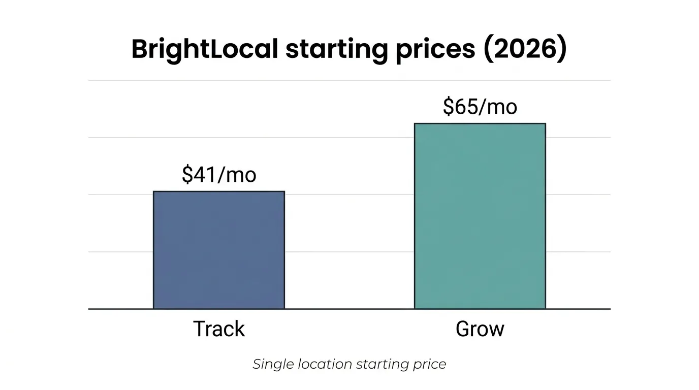 Bar chart comparing BrightLocal's Track and Grow starting prices for one location.