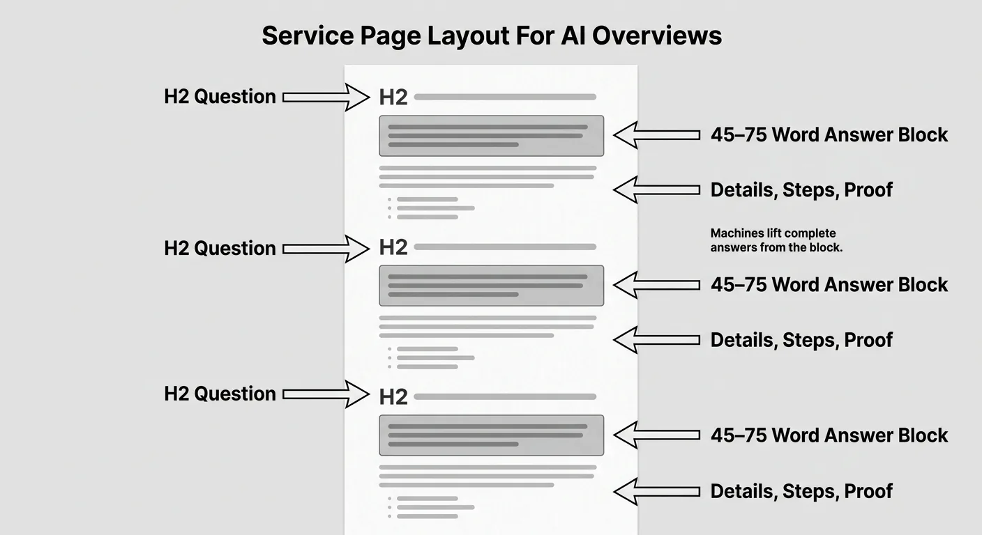 Diagram of a service page where each H2 is followed by a shaded 45–75 word answer block.