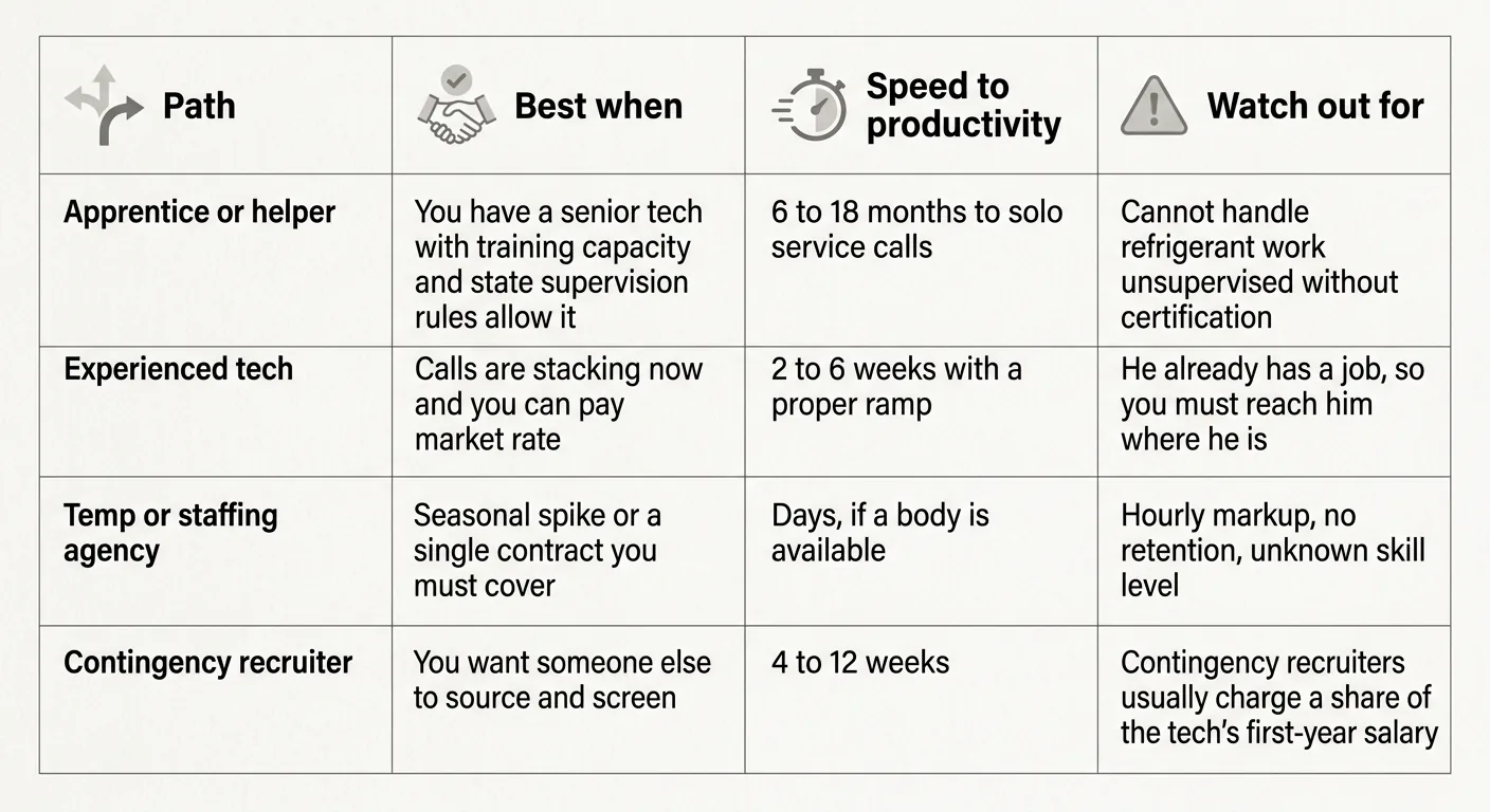 Comparison table of four HVAC hiring paths with best use cases, speed to productivity, and risks