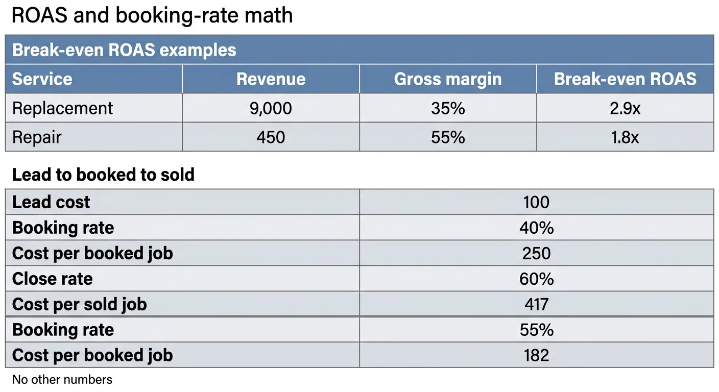 Table showing break-even ROAS examples and lead-to-booked-job math for HVAC marketing