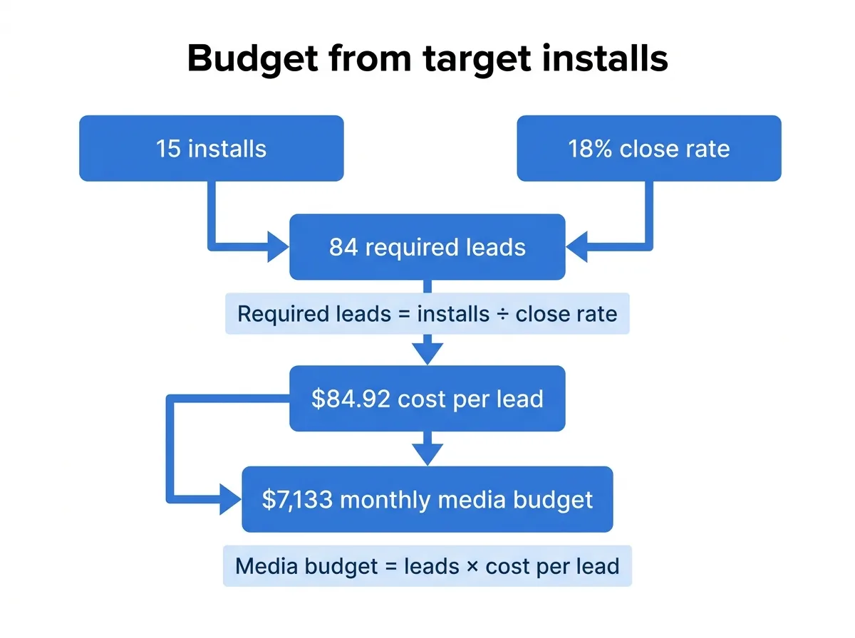 Flowchart showing 15 installs, 18% close rate, 84 leads, $84.92 per lead, and $7,133 monthly media budget