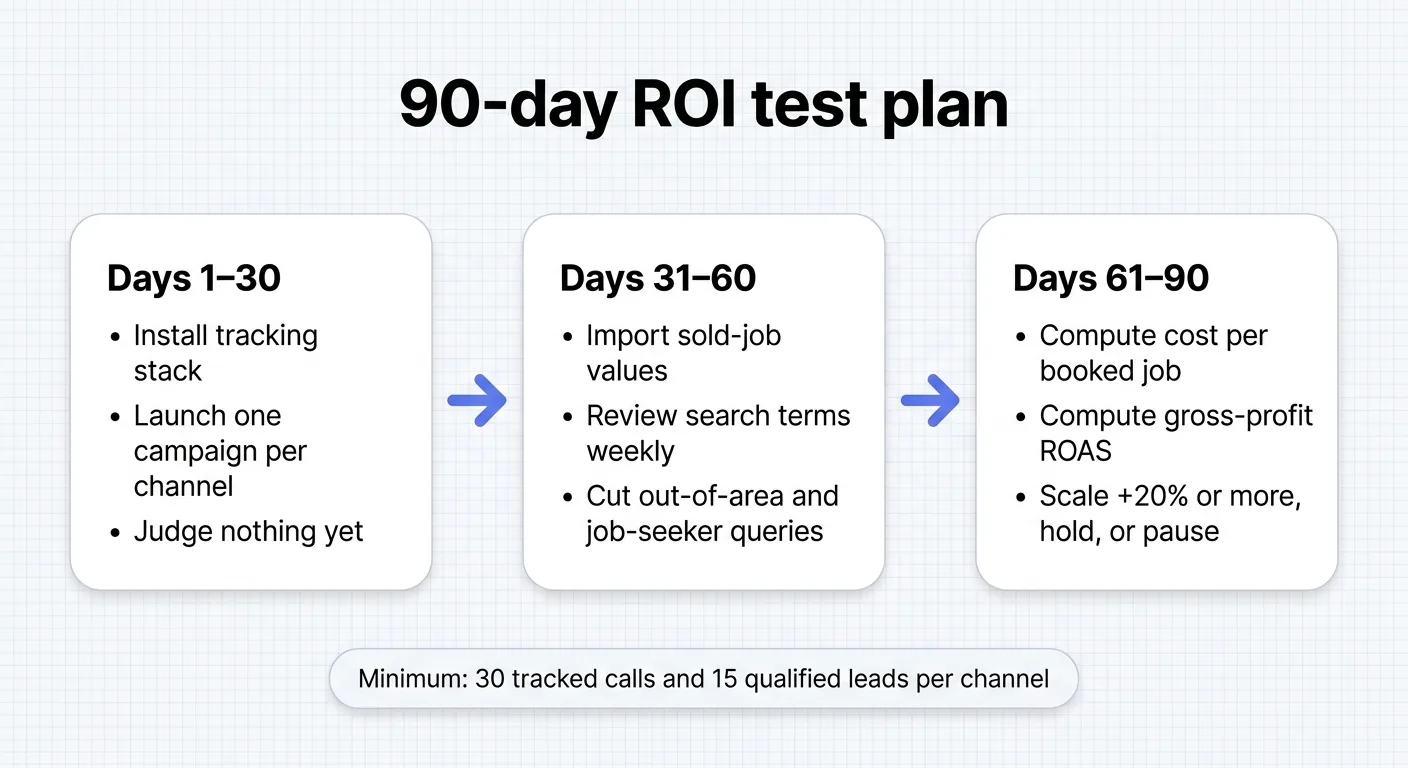 Three-step infographic for a 90-day HVAC marketing ROI test: days 1 to 30 setup, 31 to 60 optimize, 61 to 90 scale or pause.