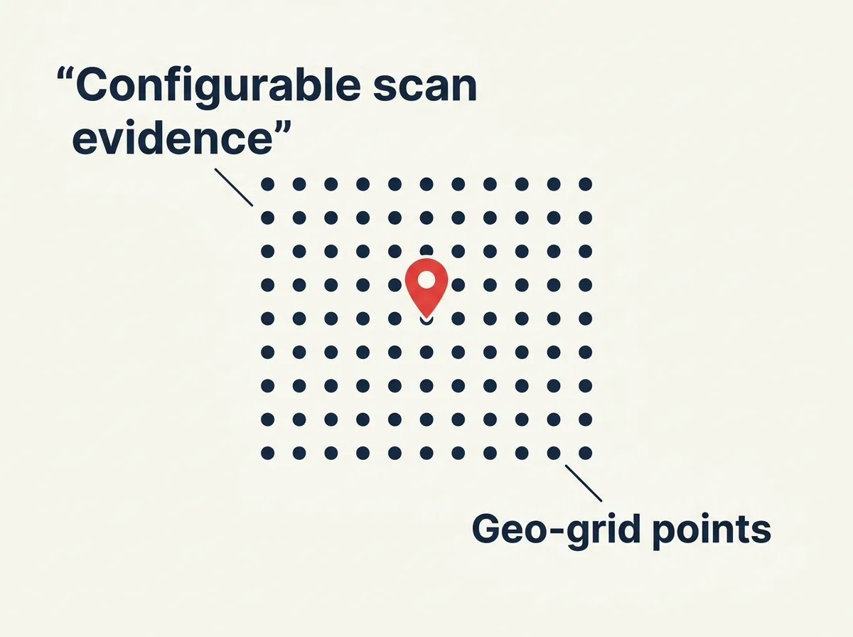 Side-by-side diagram comparing a geo-grid scan output to a managed weekly report with actions