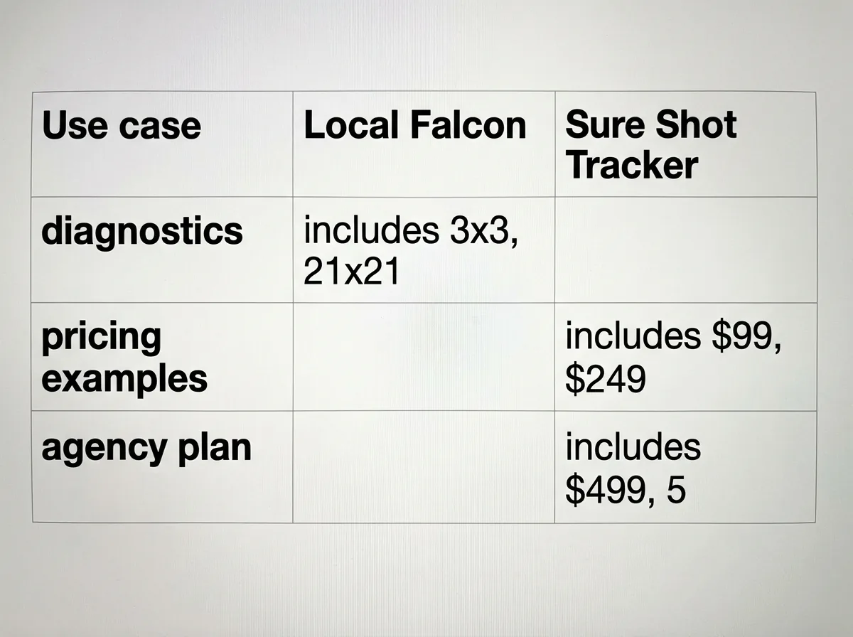 Decision table showing when to choose Local Falcon versus Sure Shot Tracker, with key grid sizes and plan examples